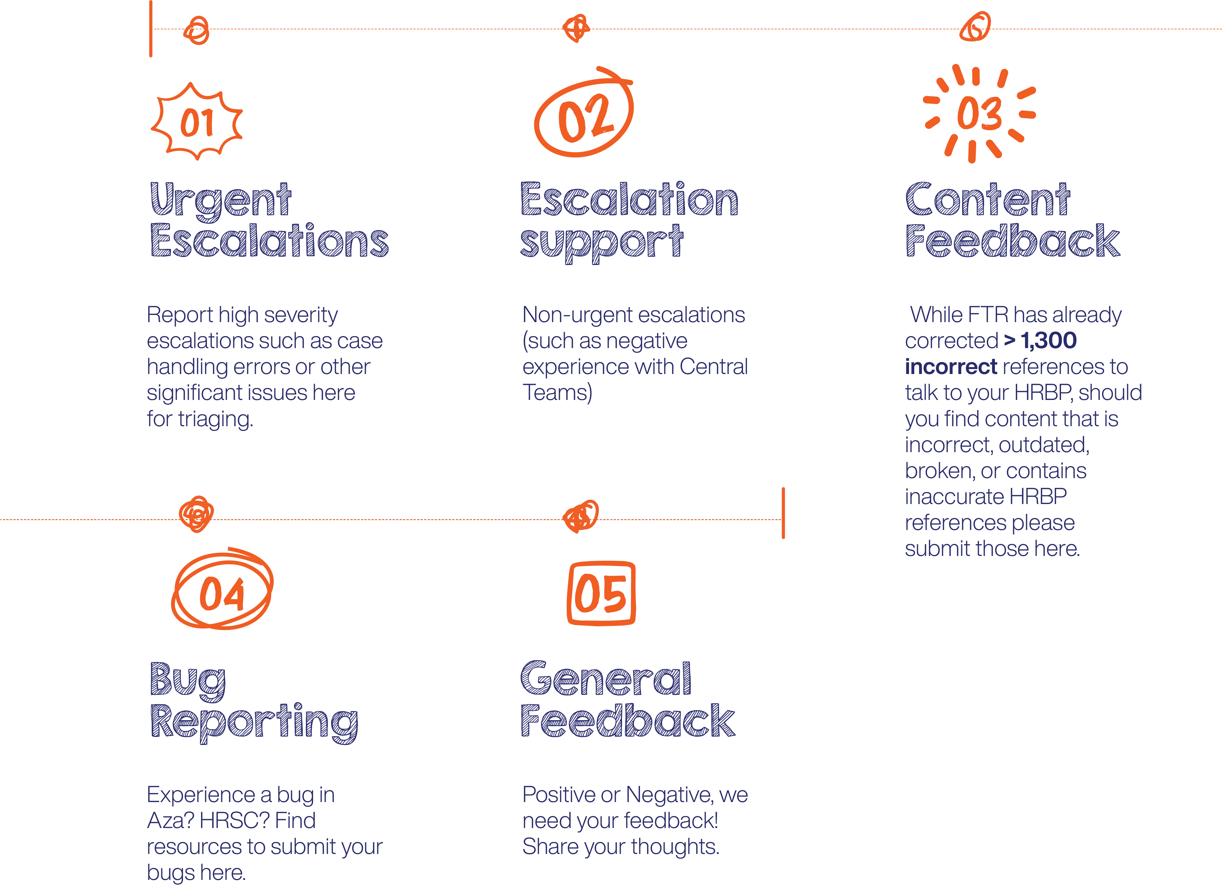 1. Urgent Escalations 2. Escalation Support 3. Content Feedback 4. Bug Reporting 5. General Feedback
